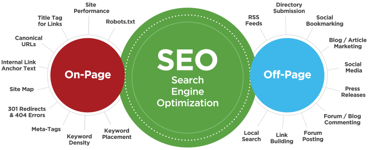 on-page vs off-page seo key factors that improve google rankings
